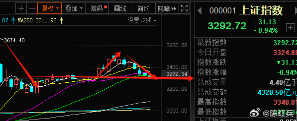A股  从日线级别k线理论看，目前到了风险释放的下轨，这个时候人心最不稳定的时候