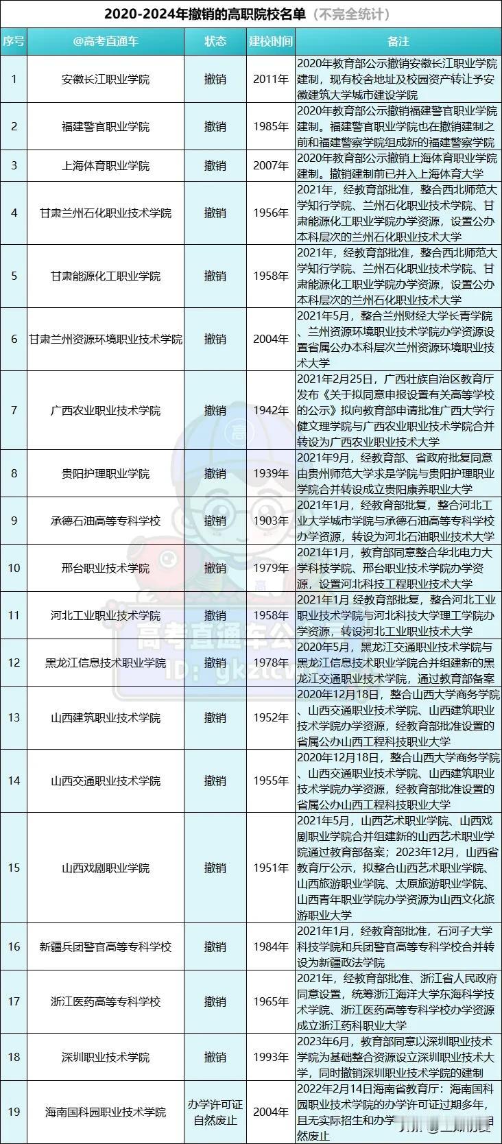 全国19所大学被撤销！由于合并或升本被撤销的高职并不鲜见，此举或释放了高职撤销建