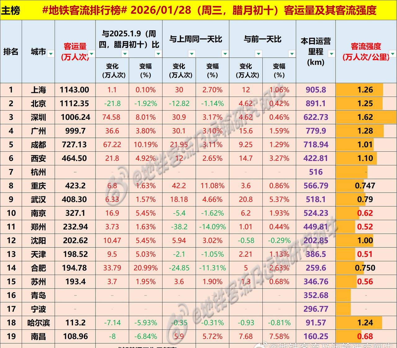 【中国城市地铁客流排行榜 2026-01-28（周三，农历腊月初十，中国地铁客流