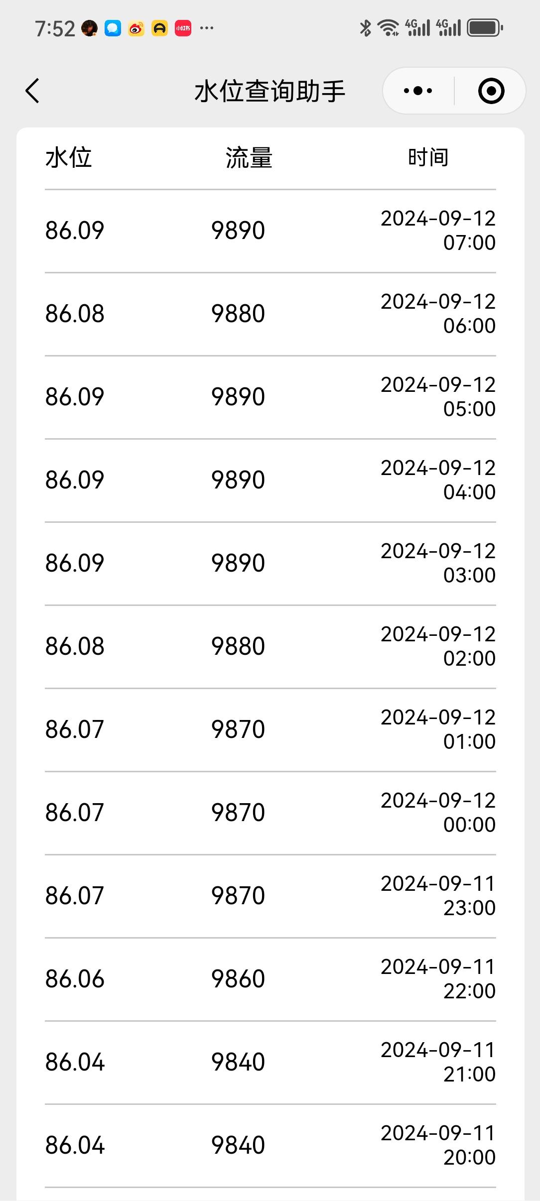 2024.9.12  8时扶绥水位实时情况表，水位比较平稳，安全！#水位