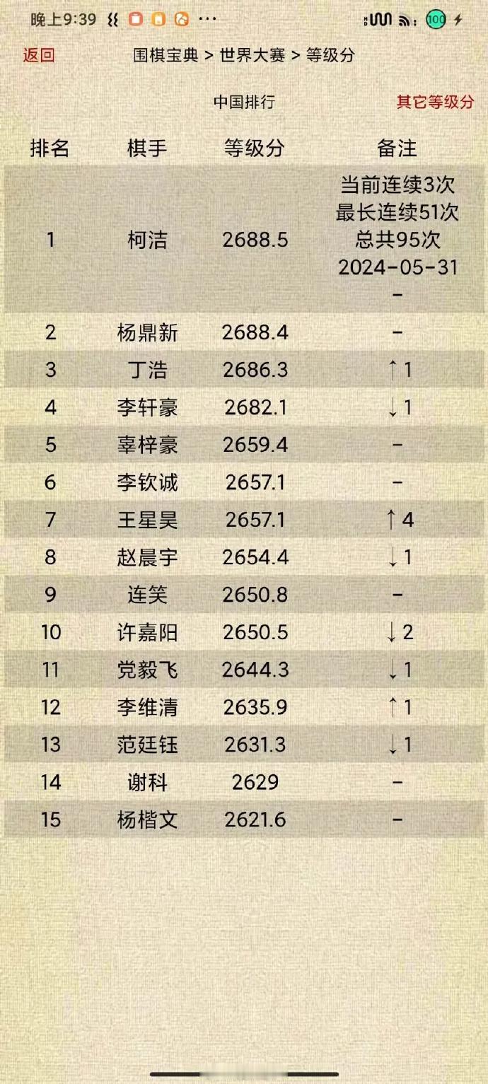中国围棋等级分Top15（截止2024-05-31） #围棋# 
柯洁连续3个月