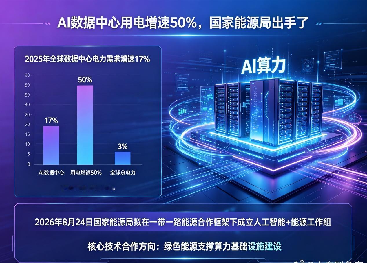 AI 数据中心用电激增 50%，能源局出手
国家能源局刚宣布大动作。2026年8