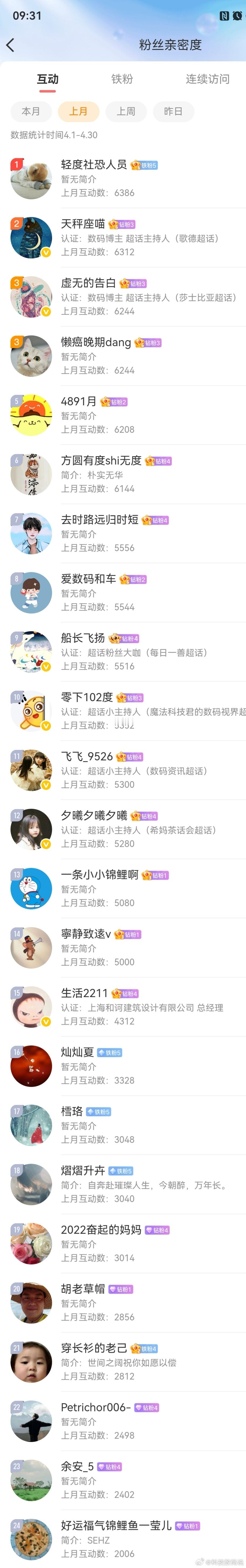 全民宠粉计划4月又结束了，月底在美国时间有点混乱，现在补上，感谢大家的支持，期待