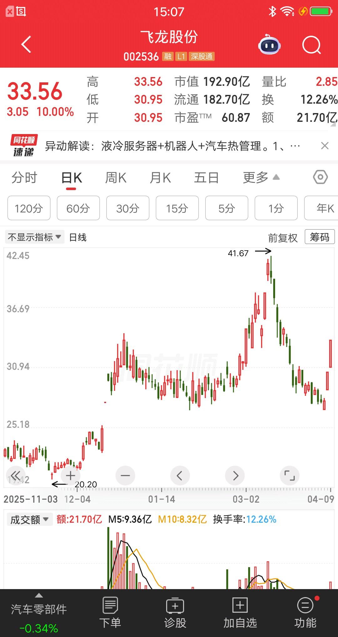 一位湖南的股民，今天以31.44元的价格，买了500股飞龙股份。他觉得股价在走超