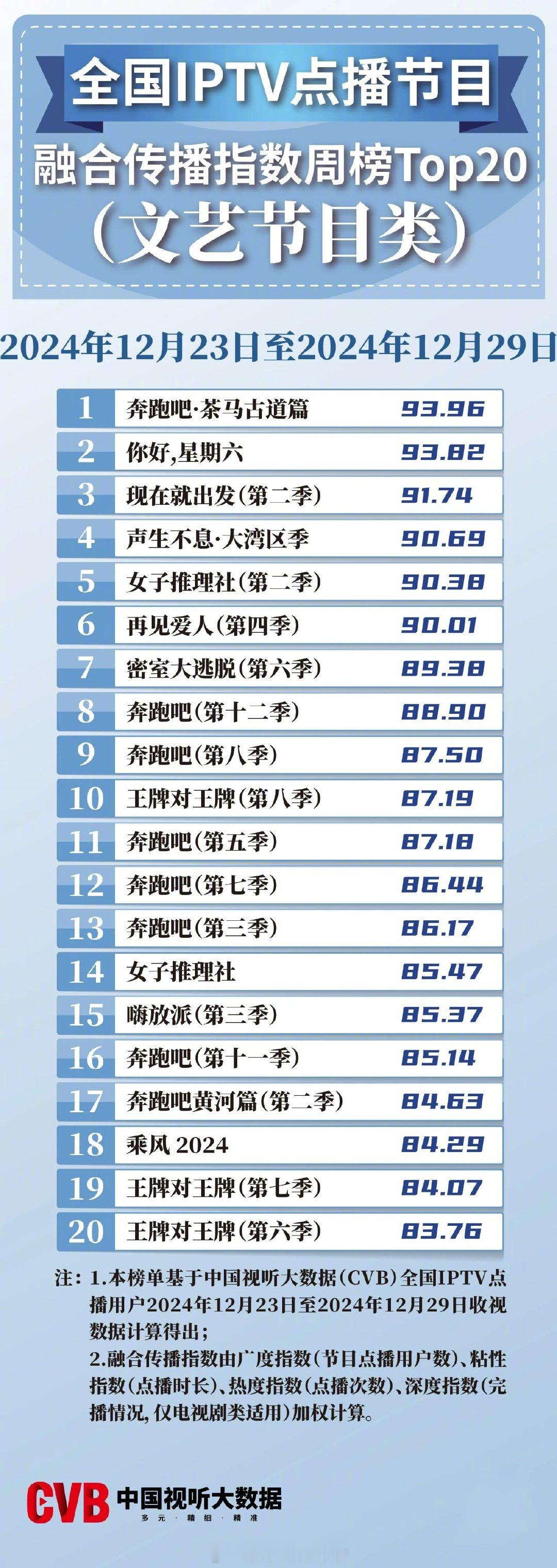 2024年12月23日-12月29日中国视听大数据CVB全国IPTV点播节目融合