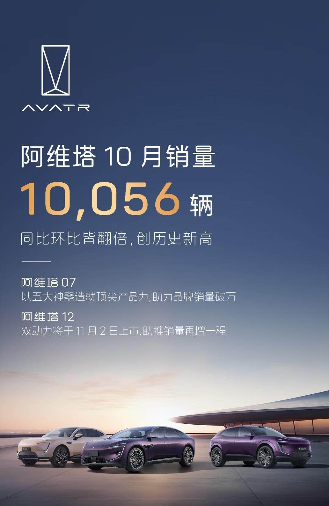阿维塔10月销量10,056辆，越来越好了，增程太有效果了。 ​​​
