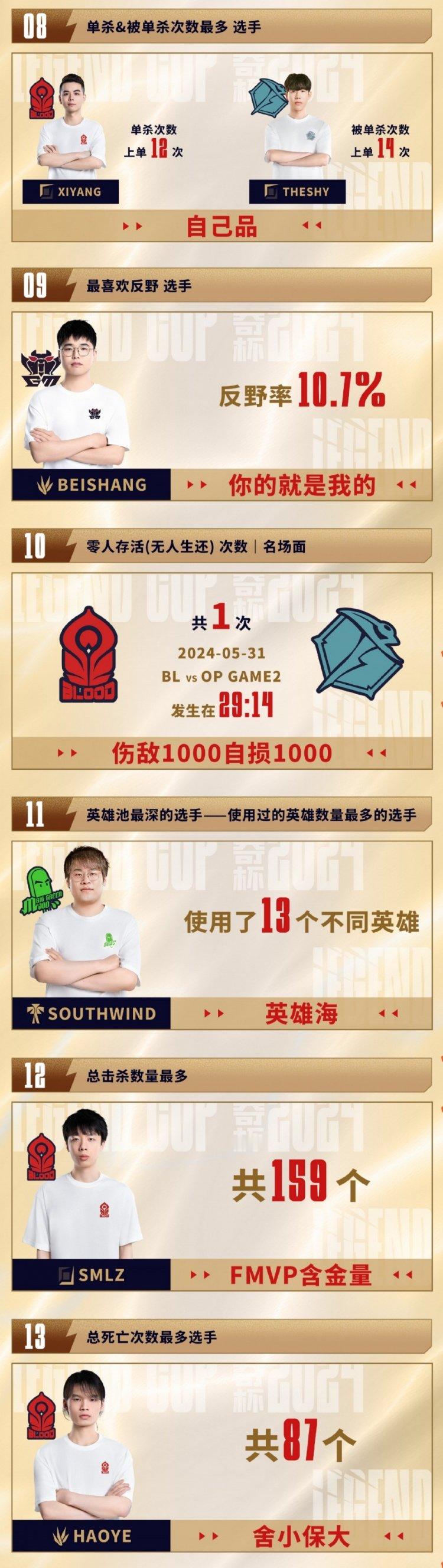 #Theshy被单杀高达14次##Theshy老头杯被单杀次数最多的上单#202