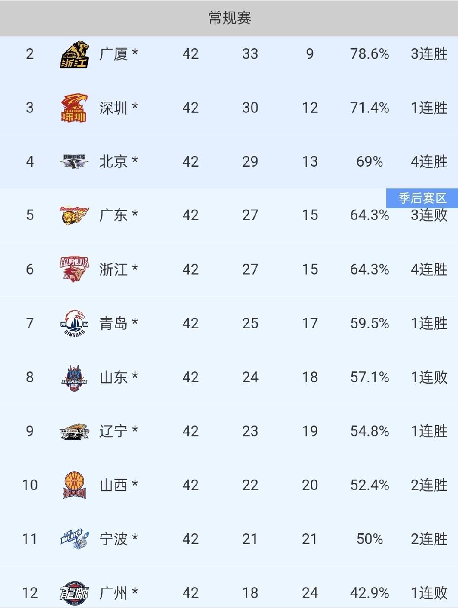 2025-2026赛季CBA常规赛已经全部结束，各项奖项马上出炉，提前预测如下: