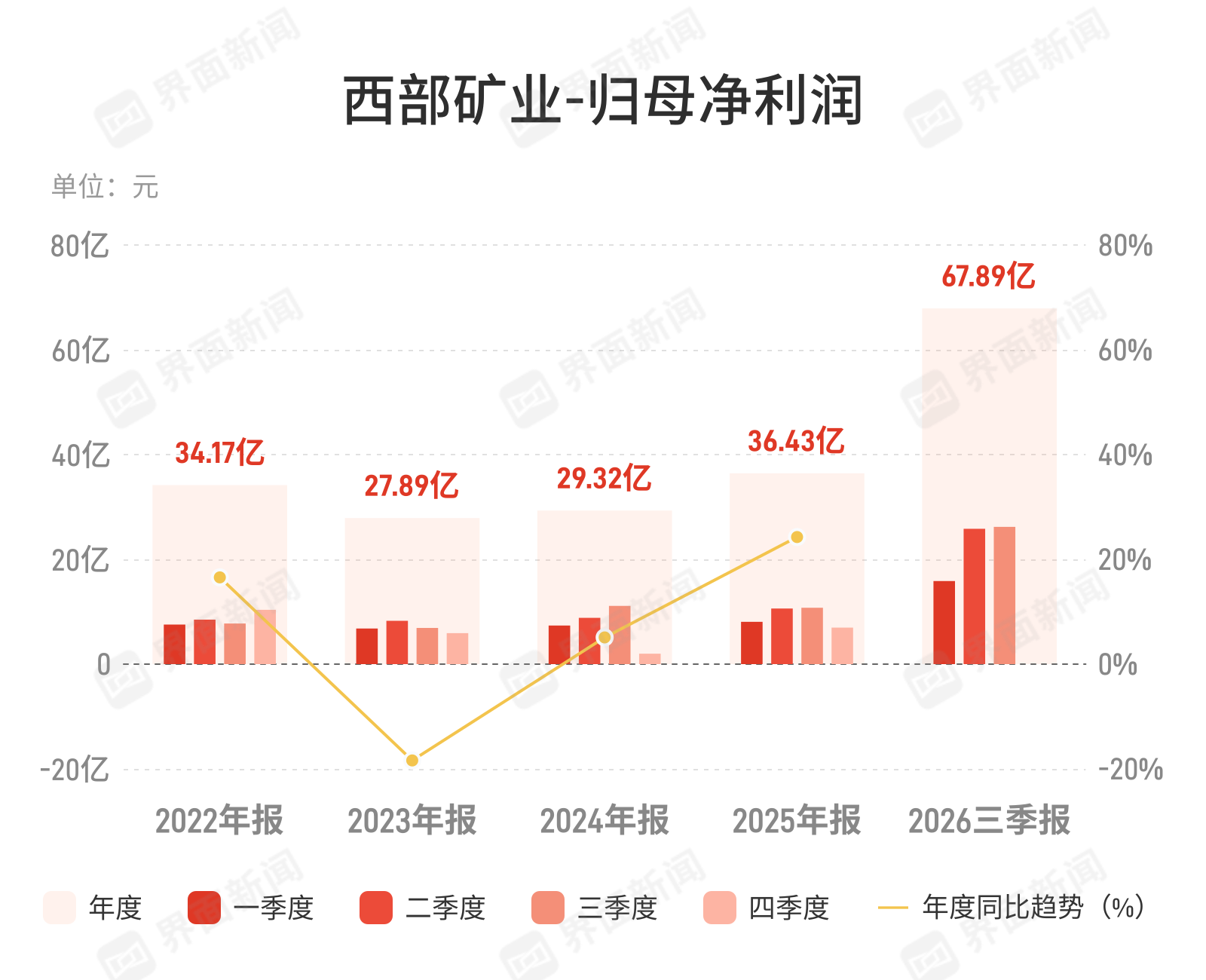 西部矿业：第三季度归母净利润26.2亿元，同比增长143.48%