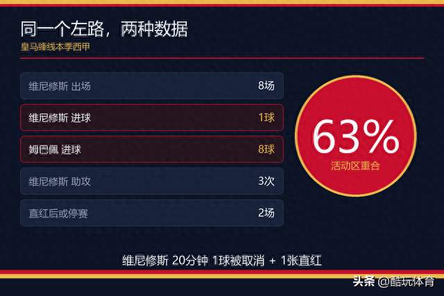 1球3助攻，20分钟，皇马这3分买得太贵了