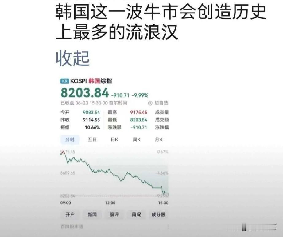 韩国股市今天尽然跌停了！
韩国被收割后，跳 楼的都得排队，全民炒股简直疯了，这下