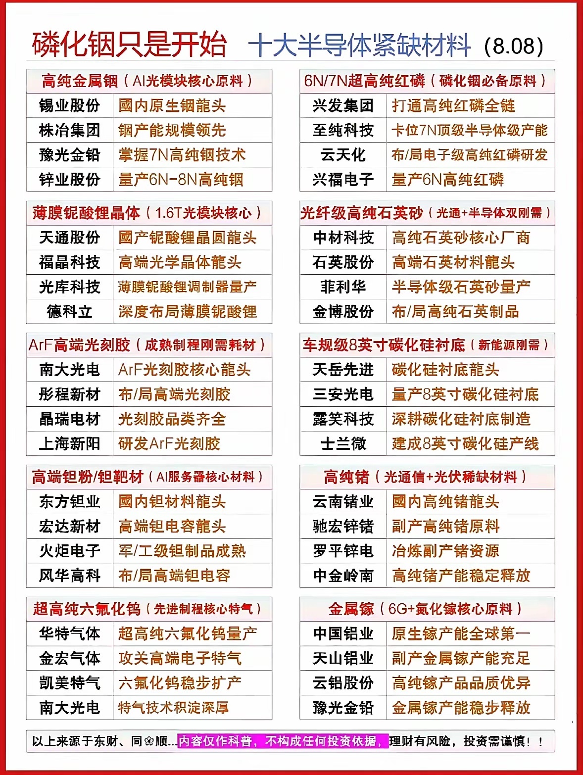 不止磷化铟！十大半导体紧缺核心材料全梳理，上游材料才是硬逻辑！最近磷化铟板块持续