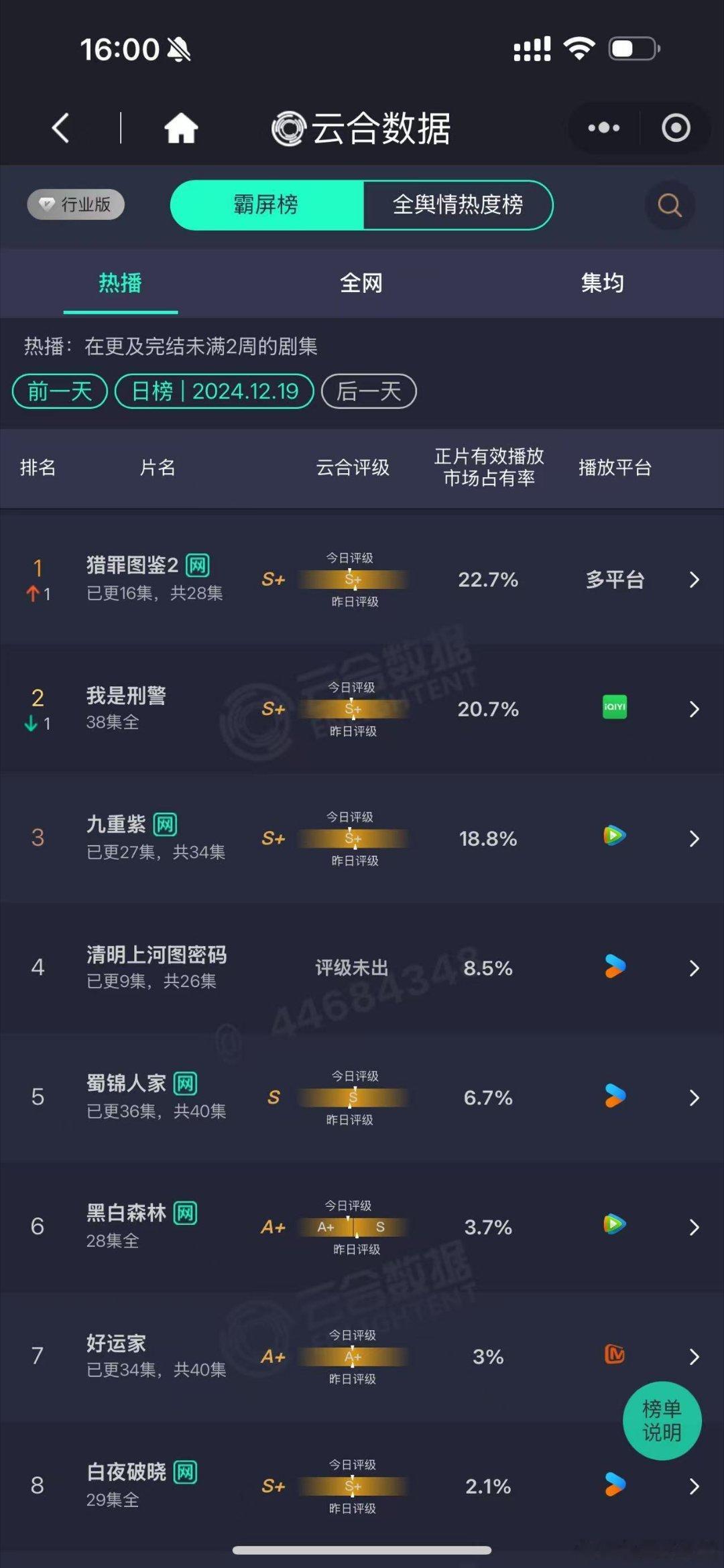猎罪图鉴2云合第一 我嘞个豆！真不愧是猎罪图鉴啊！实力杠杠的，到底还有谁不知道它