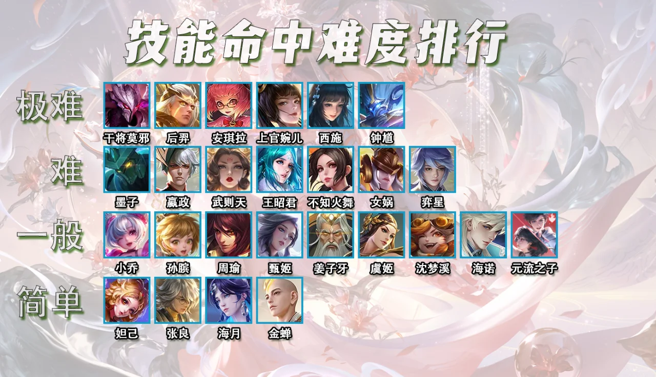 技能命中难度排行，后羿力压众多法师登顶