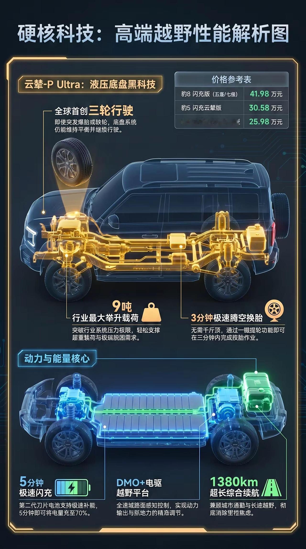 一图看新车 方程豹 高端越野性能解析图。一图看新车 方程豹 高端越野性能解析图方