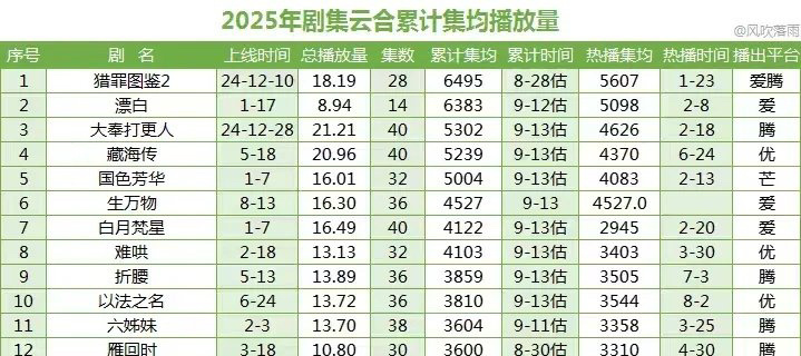 杨紫国色芳华集均破 5000w了，什么水平？[偷乐] ​​​