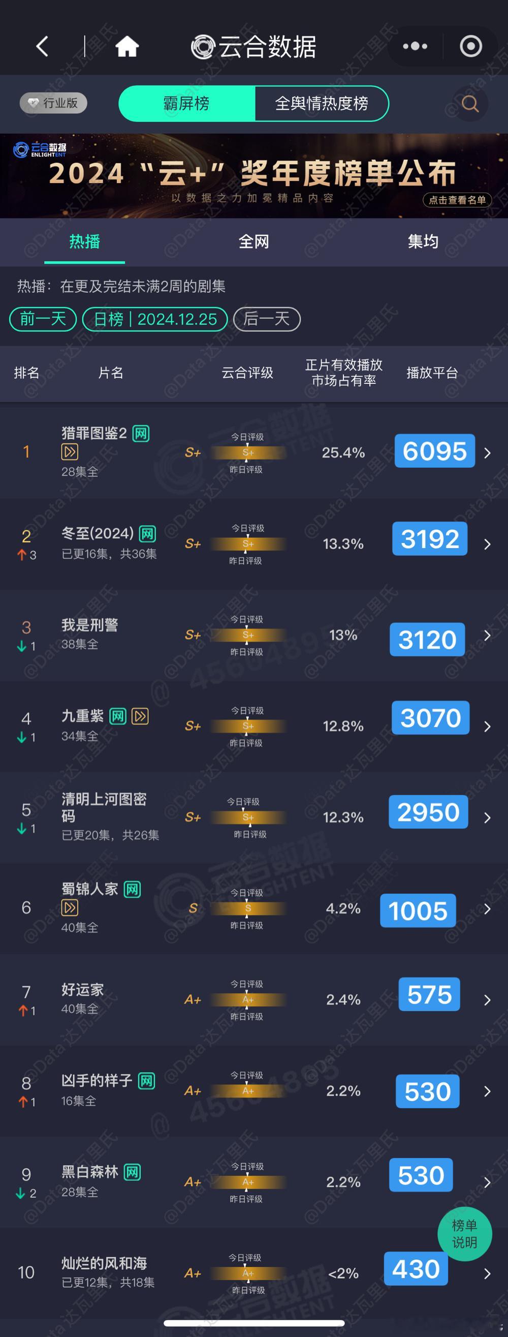 12.25云合播放量估值粗略估，精确估值等猫儿计算 猎罪图鉴2  6095 超点