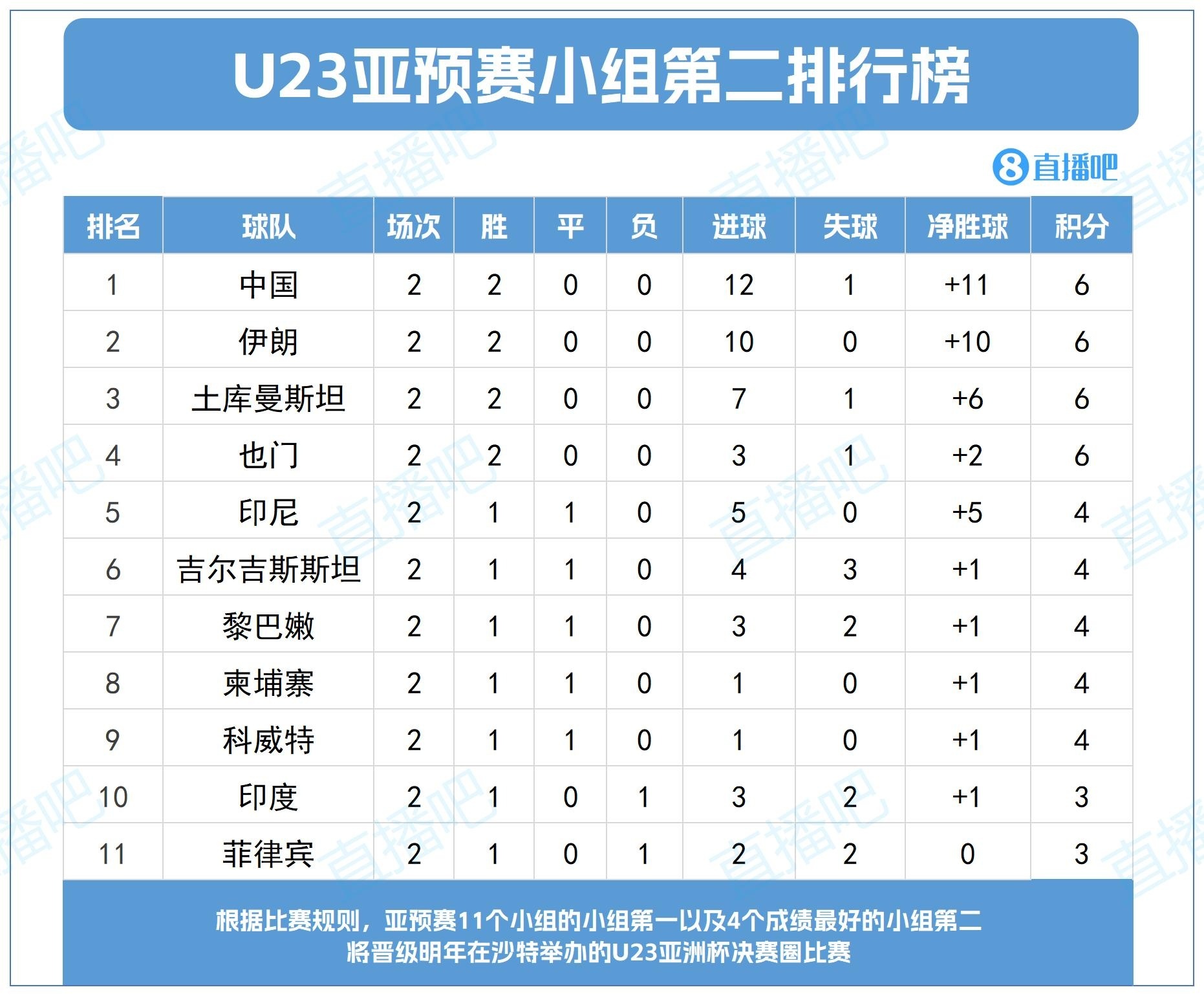争出线！U22国足两战6分净胜球11，在亚预赛各小组第二中暂列第一U23亚预赛前