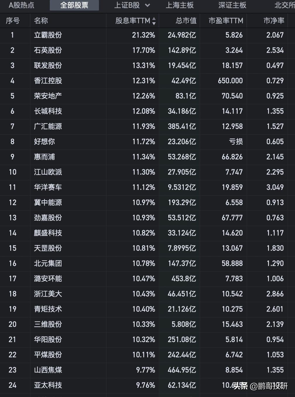 A股还有12个股息率超过8%的行业龙头，股息率远远超过国有大行
第一家：广汇能源