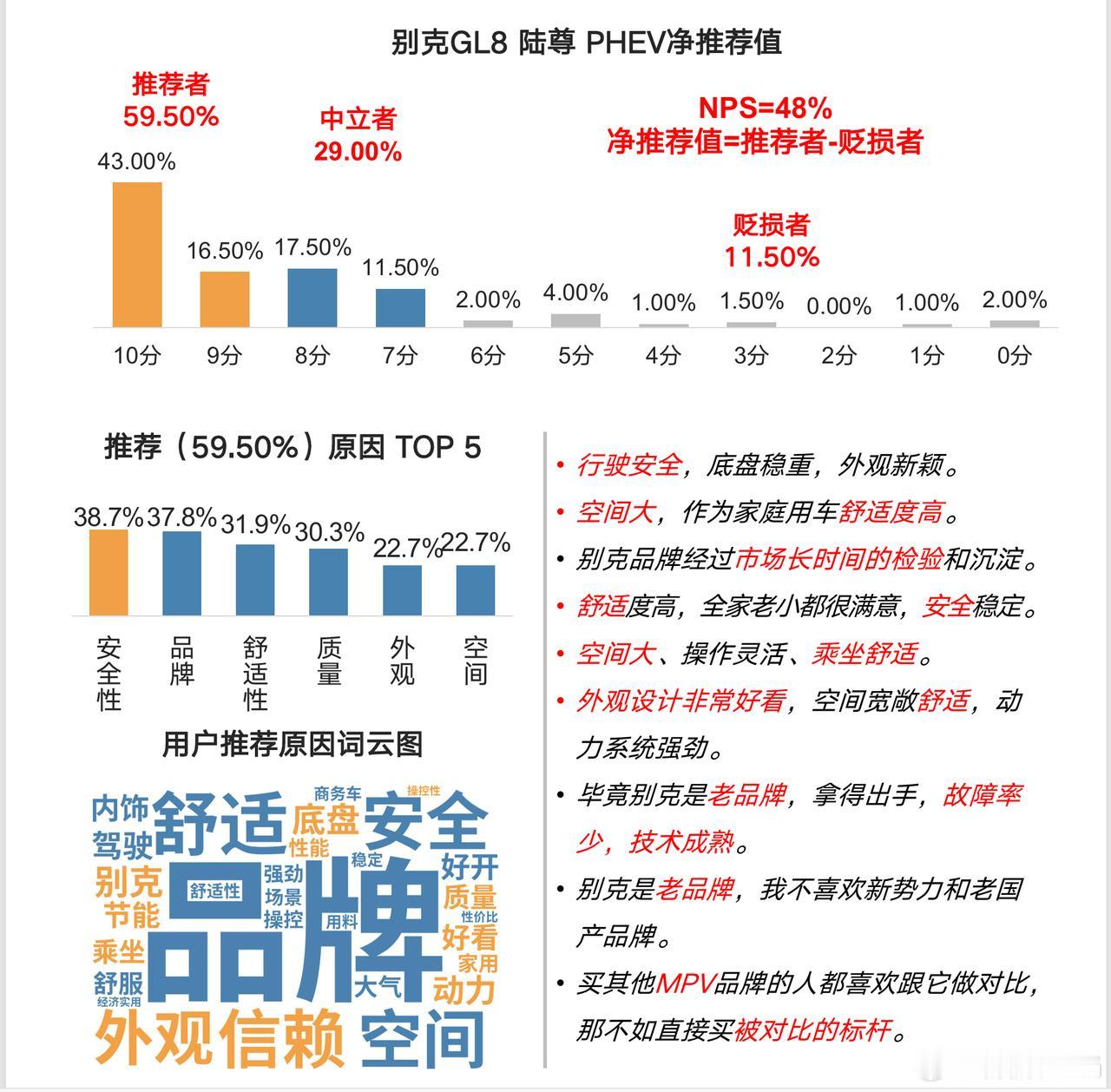 「电动汽车用户联盟」做了一个针对别克GL8陆尊PHEV上市一周年的车主调研报告。
