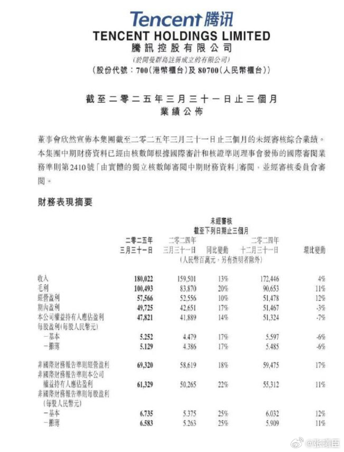 腾讯发布2025年第一季度财报。一季度营收1800亿元，同比增长13%，市场预期