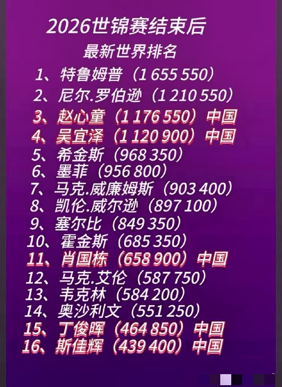 吴宜泽登顶斯诺克单赛季第一，中国斯诺克的惊喜与隐忧

2026赛季斯诺克结束，单