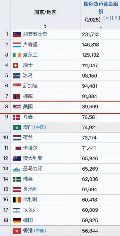 我说一个惊呆大部分人的事实，美国人均GDP已经迈过9万美元的门槛。
大部分人还停