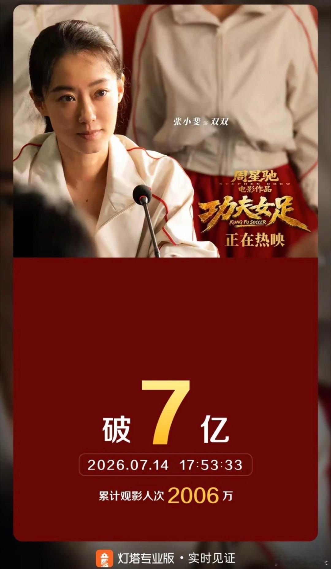 功夫女足破7亿票房《功夫女足》上映数日票房一路走高，今日17点53分顺利跨过7亿