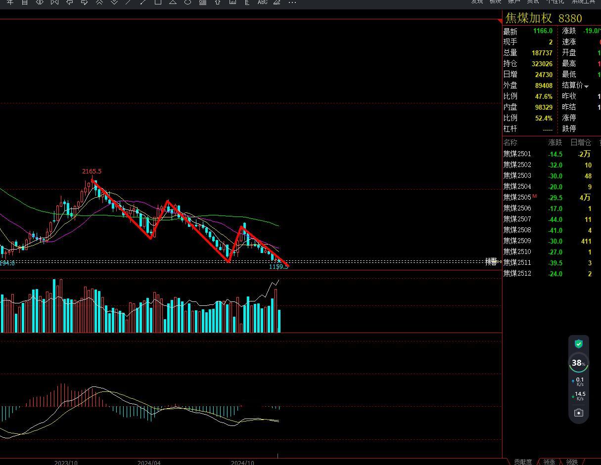 焦煤周线5浪下跌，感觉有一波机会临近了。 