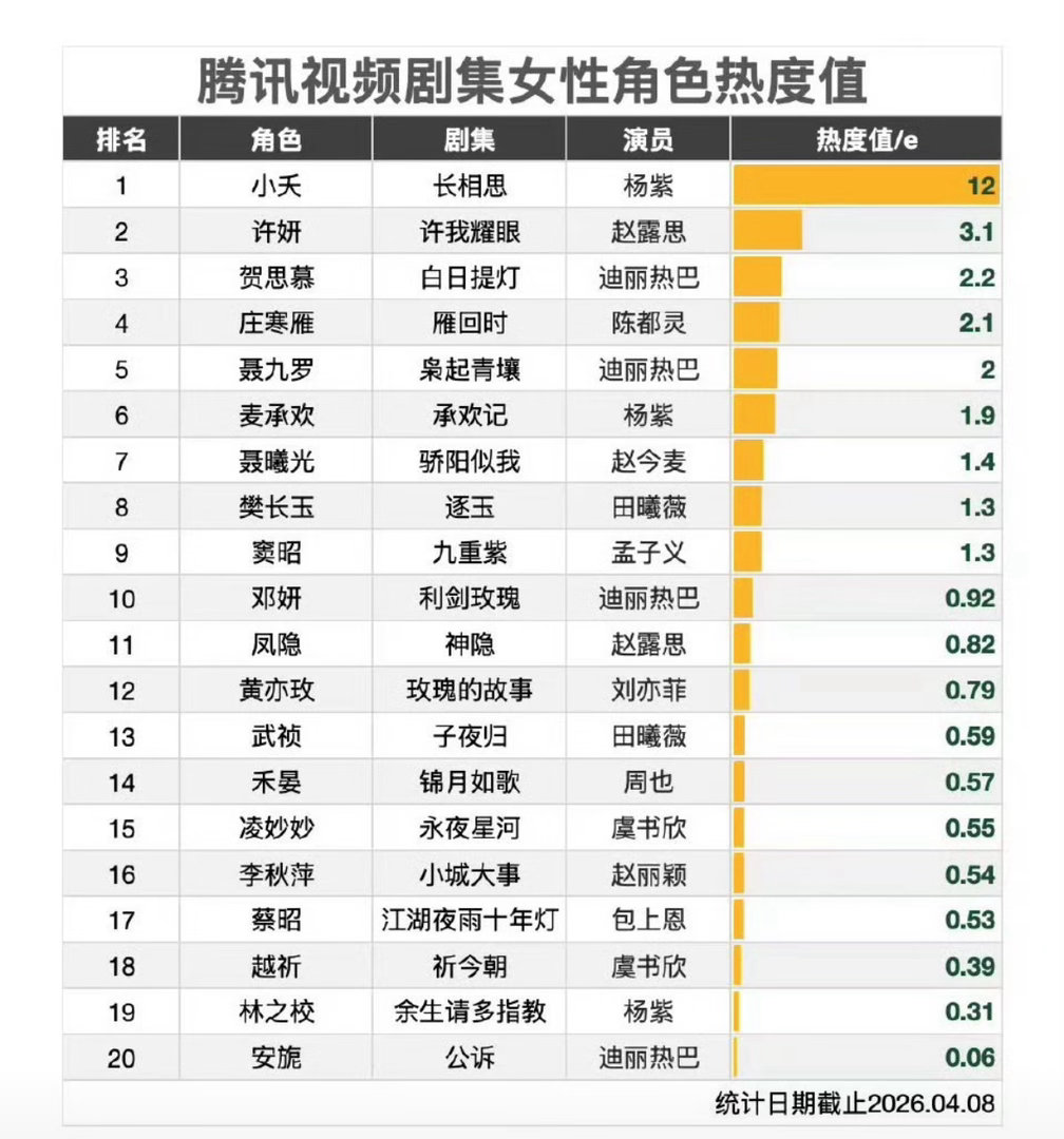 杨紫生命树九轮上星，小夭🐧女性角色热度top1。“靠作品和实力说话”，女演员标