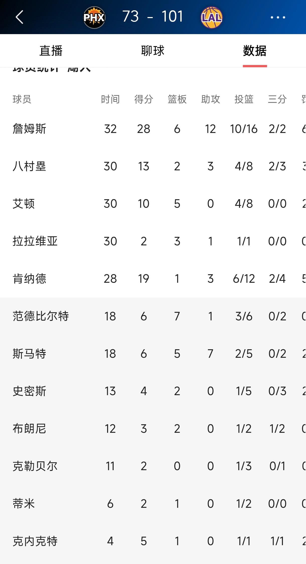 雷迪克为了战绩真是不管球员死活，
临近季后赛湖人还要全力冲刺。
好在詹姆斯身体素