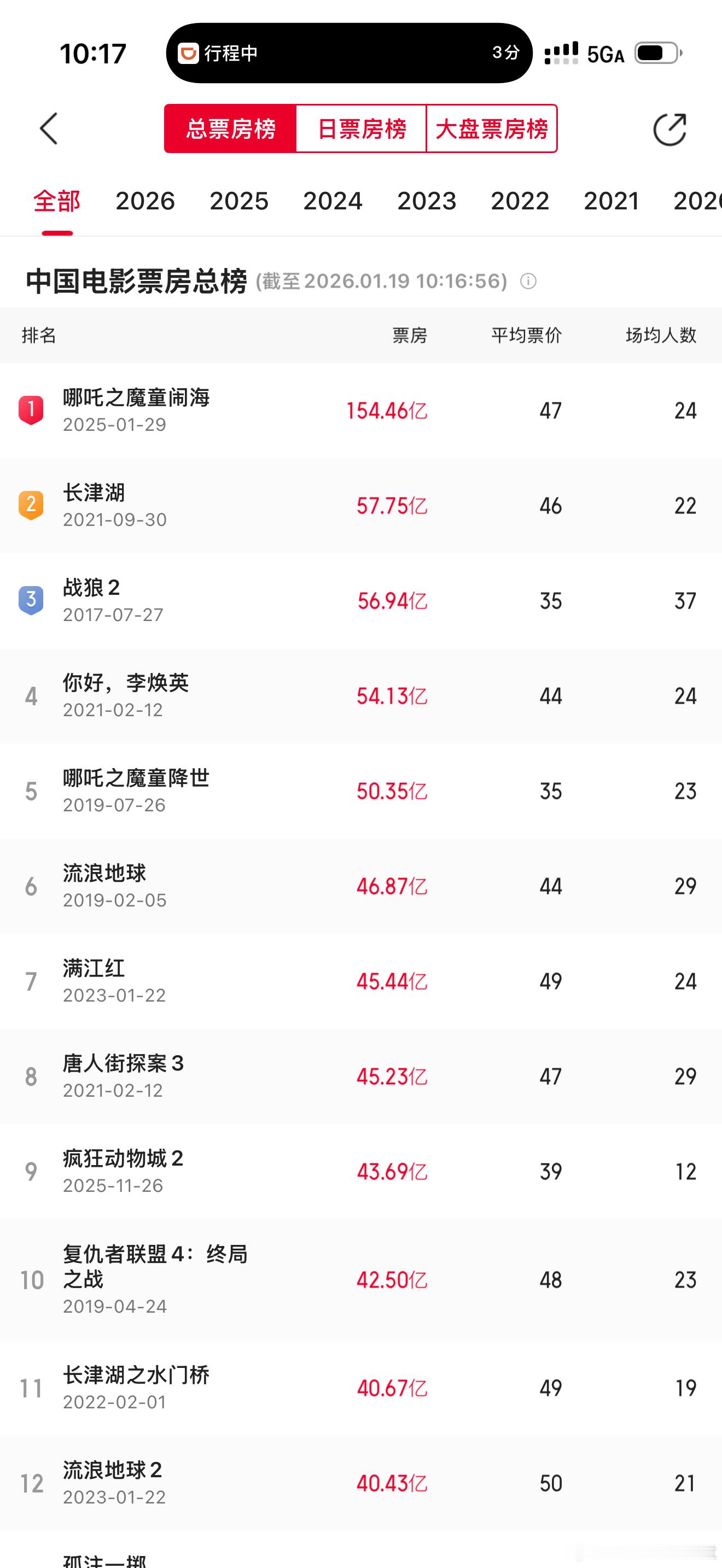 疯狂动物城2居然超过了复联4，成了中国票房最高的外国电影 