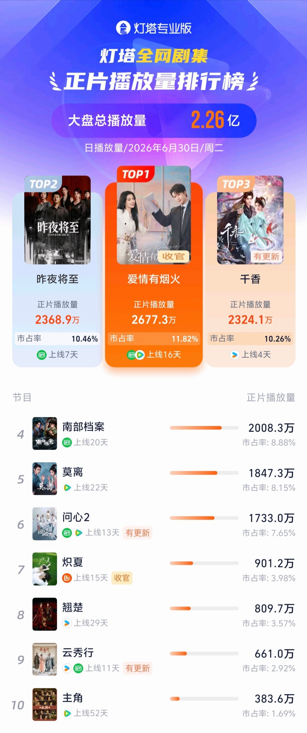 灯塔发布《爱情有烟火》首次正片播放量日冠 