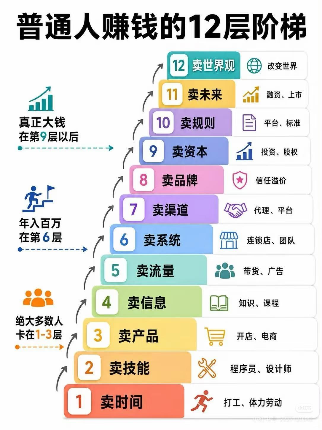 普通人赚钱的12层阶梯
在今日头条发头条赚钱可非常不容易，感觉比卖时间还难。
