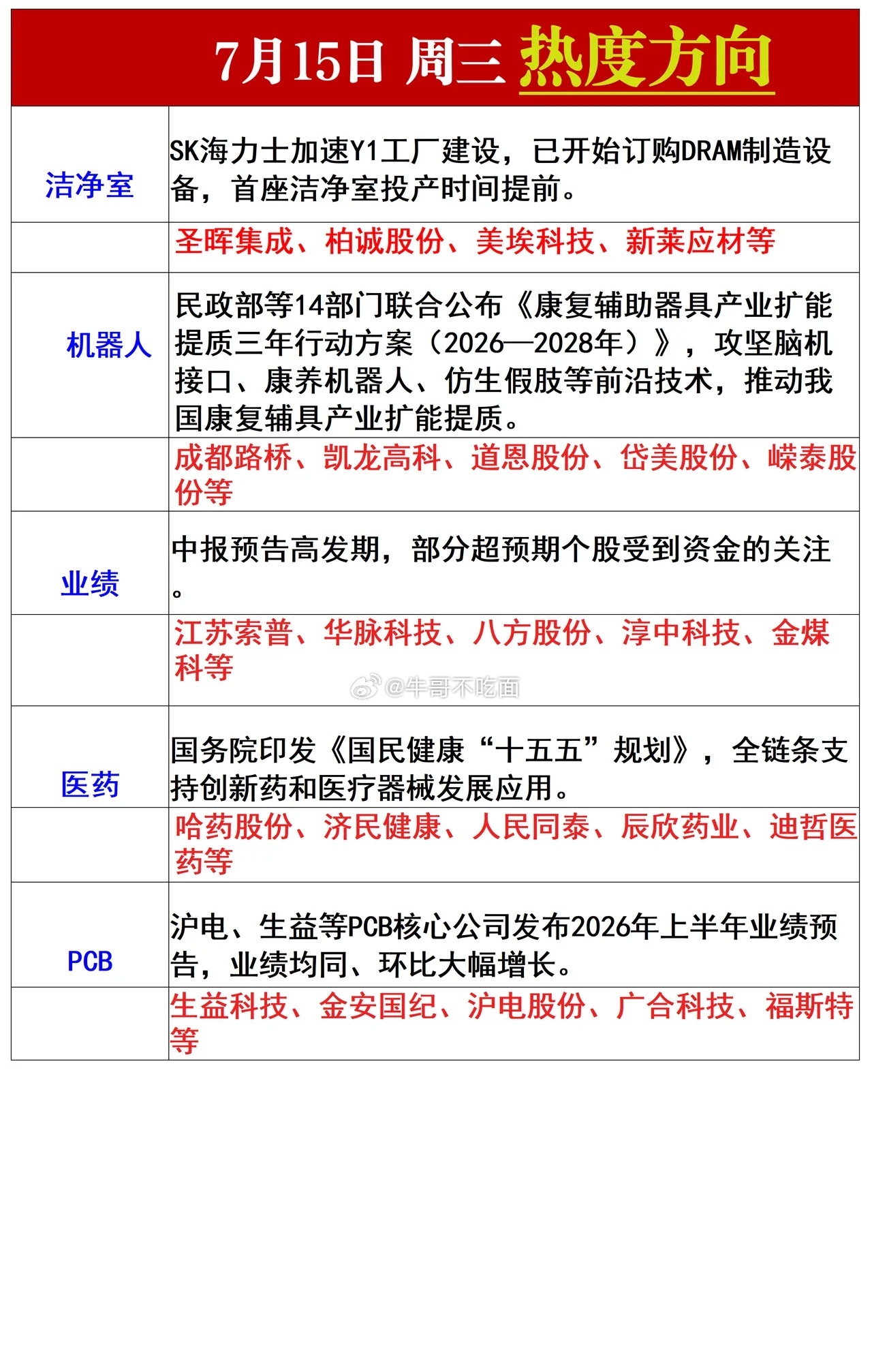 7月15日热度方向！ 