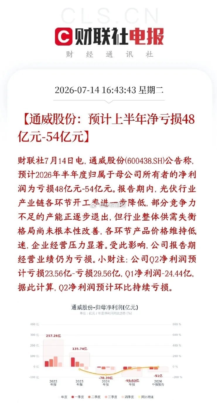 光伏重大利空，龙头越亏越多，业绩完全不及预期通威预告2026上半年大亏48～54