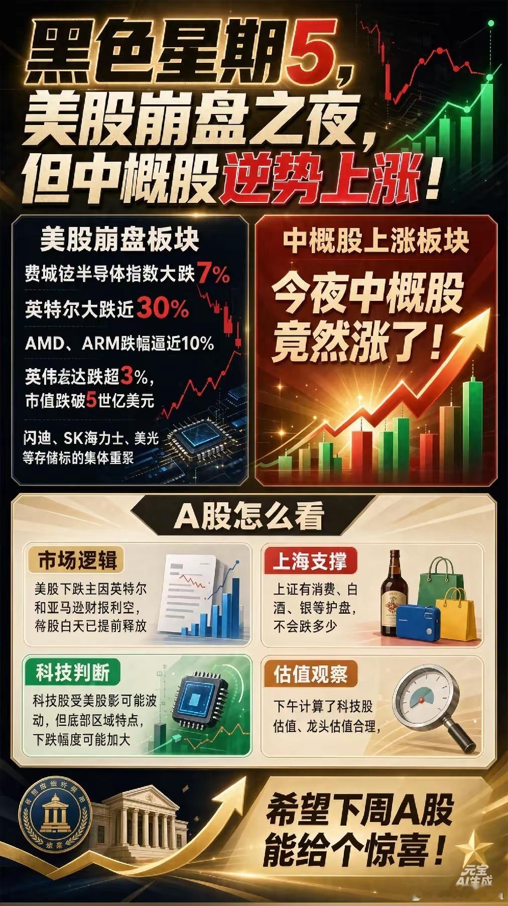 “黑色星期5”,美股崩盘之夜，但中概股逆势上涨！今夜的美股，可以说是一泻千里！费