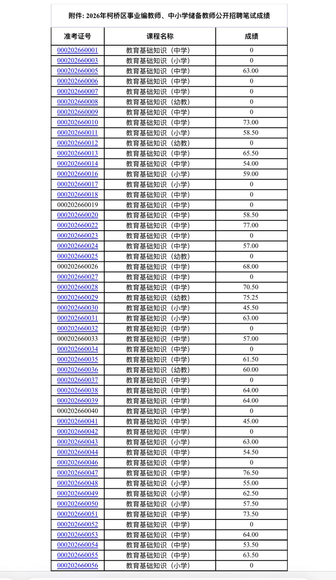 🎉柯桥区事业编教师/中小学储备教师笔试成绩公布啦！速查📢

宝子们！绍兴柯桥