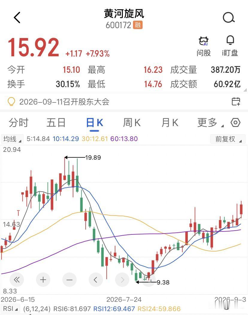黄河旋风前一天从涨停板被炸下来，收出一根长长的上影线，后一天就一根大阳线直接反包
