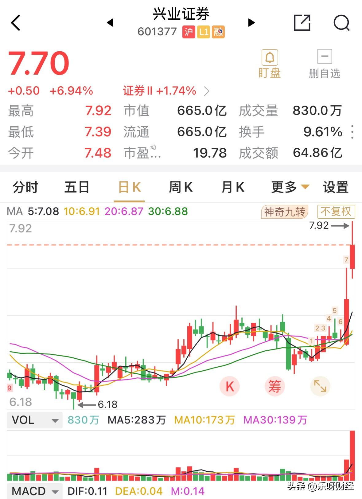 兴业证券午后两点打开了涨停板对券商板块的走势影响最大，虽然券商板块最终仍然收红，