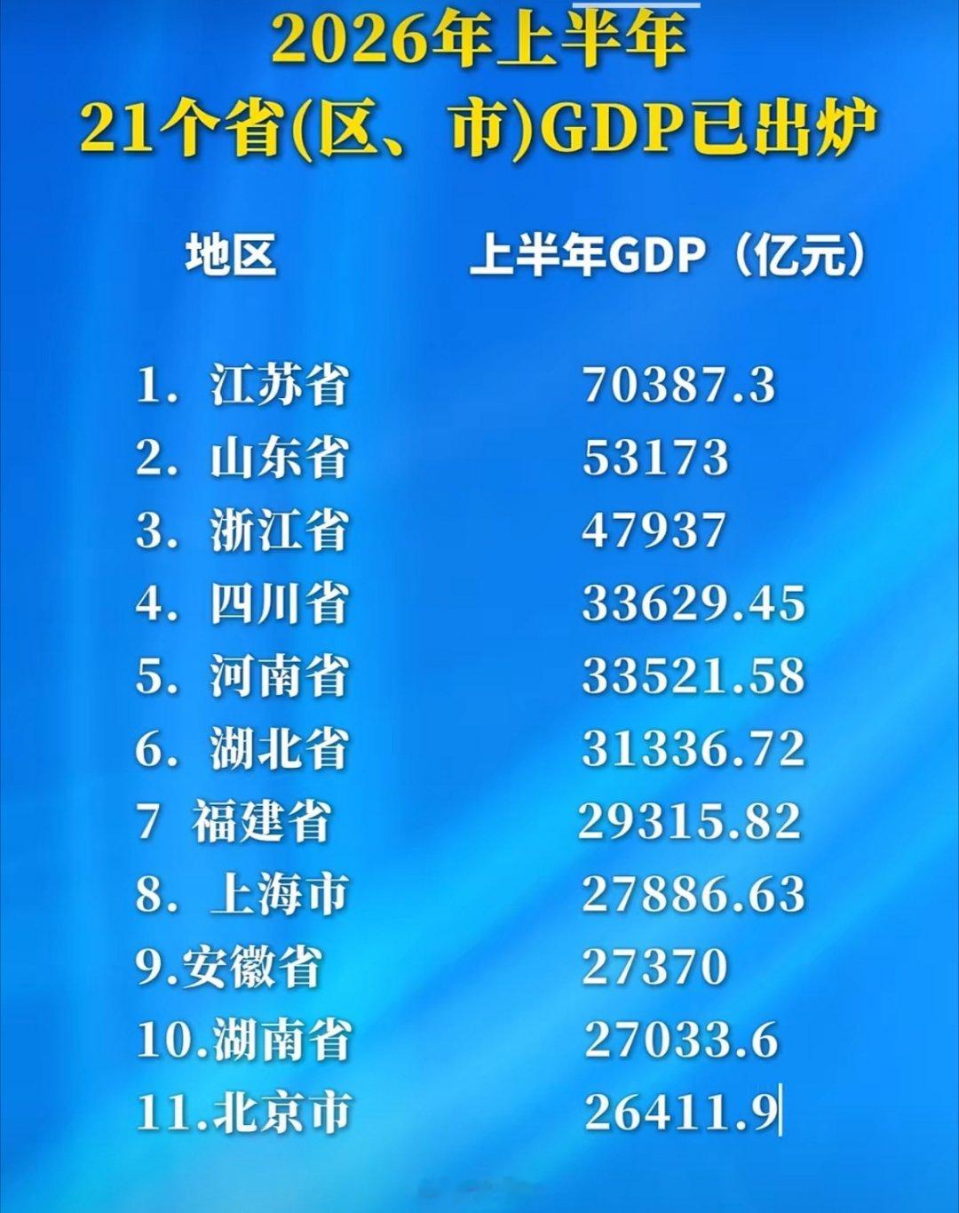 2026 年上半年部分省市 GDP 新鲜出炉↓↓↓ 