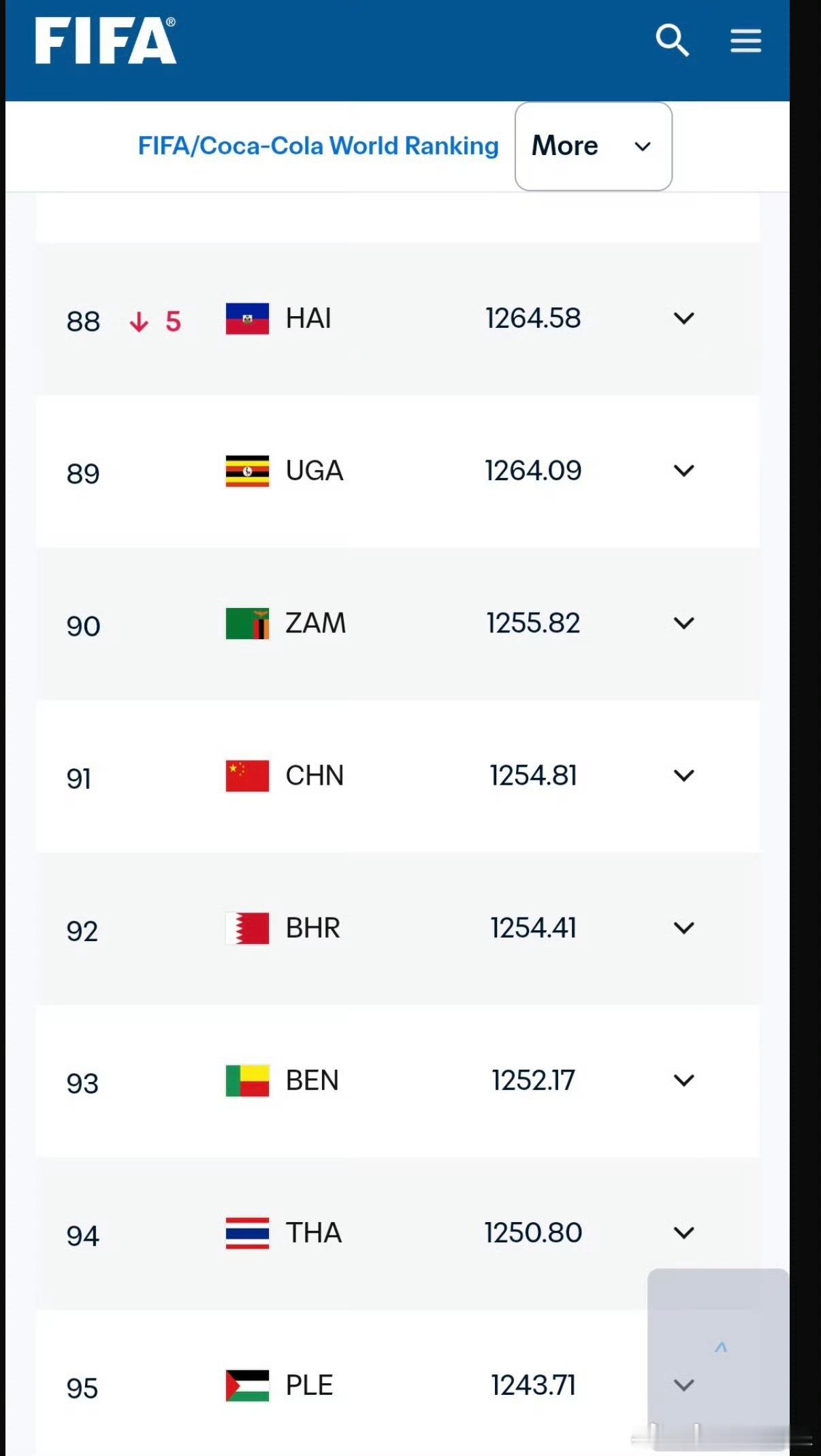 FIFA更新男足世界排名 下届如果扩到68只队伍参赛国足能进吗 