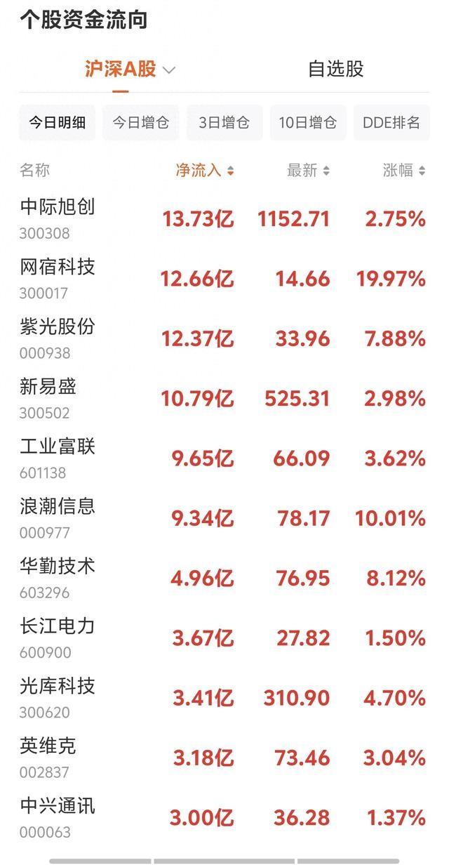 中际旭创，千元股价，上午净流入13个亿，还涨了2.75%。
你盯着屏幕，心想：这