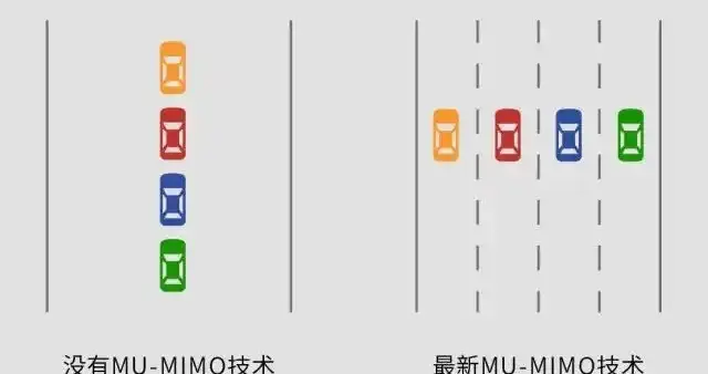 Wi-Fi 6的MU-MIMO 技术：究竟藏着怎样的奥秘？