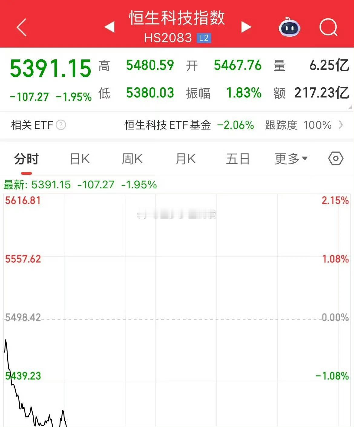 每天跌幅超百点也是没谁了，恒生科技再度跌2%，破了5500，再破5400点，来到