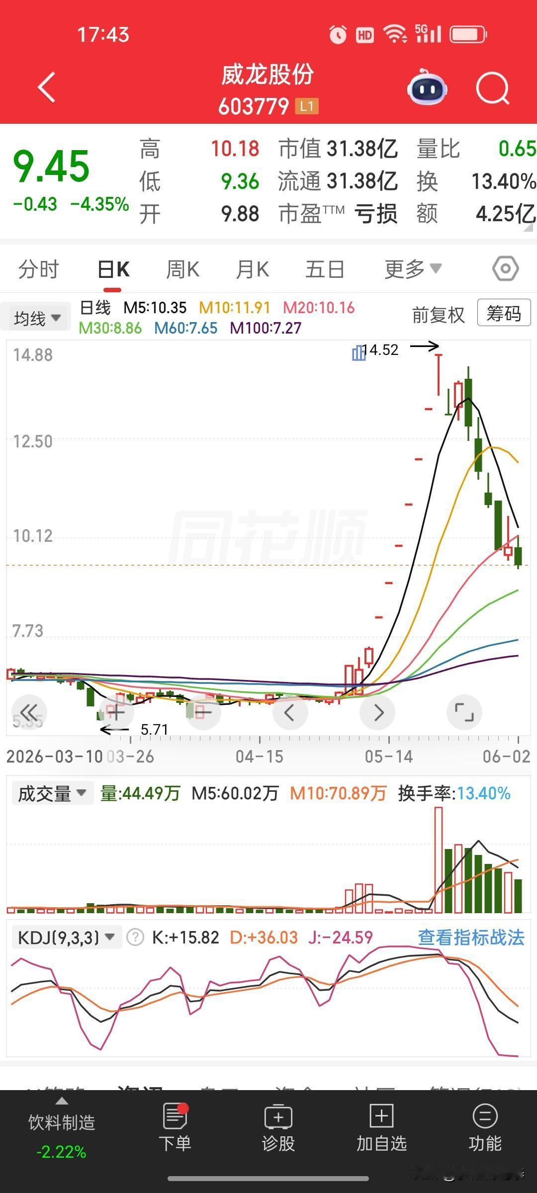 爆炒过后突遭大额减持！威龙股份高位警钟敲响
 
前期连续8连板爆炒，股价从5块多