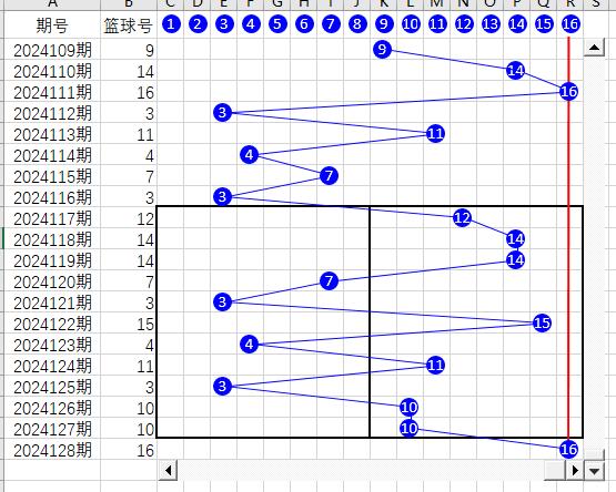 双色球截止2024128期蓝球折线图、幻方图