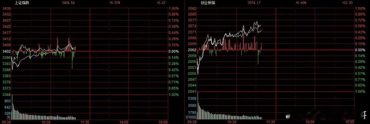 A股：指数弱势震荡，资金逐步反抗​早间指数围绕3400点整理，表现很弱；毕竟对于
