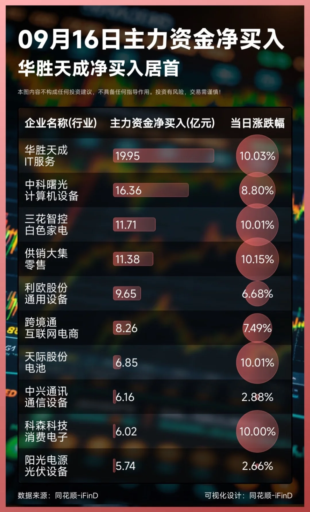 9月16日资金风向：华胜天成勇夺净买入榜首
