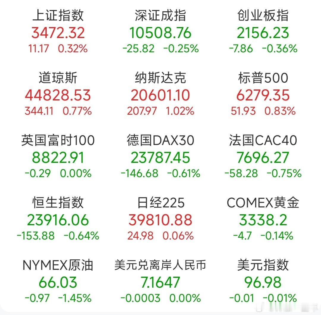 A股 前一交易日，全球主要市场指数情况 ​​​